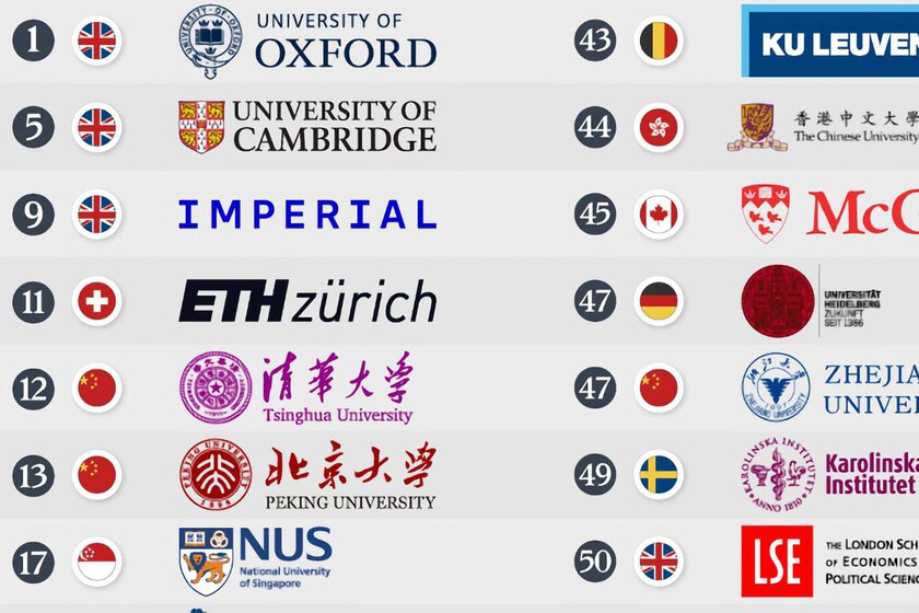Las 100 mejores universidades del mundo sin las de los Estados Unidos que han revelado este gráfico

 – Desde dentro